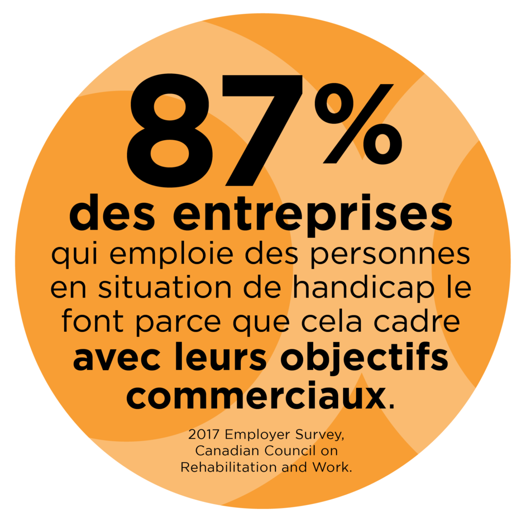 87% des entreprises qui emploi des personnes en situation de handicap le font parce que cela cadre avec leaurs objectifs commerciaux. 2017 Employer Survey. Canadian Council on Rehabilitation and Work.